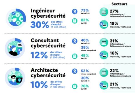 Métiers De La Cybersécurité Profils Salaires Emploi Formation