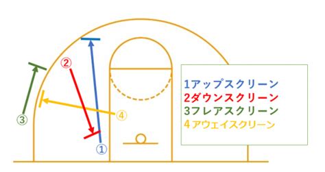 オフボールスクリーン（ピック）の種類とコツ、オフェンスの80％はオフボールである バスケットボール情報サイトb3しながわシティ応援サイト