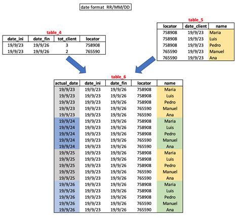 Sql Merge Two Tables And Replicate Rows Using Two Date Columns