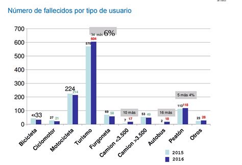 Gr Ficos Para Comprender El Aumento De Los Muertos En Accidentes De