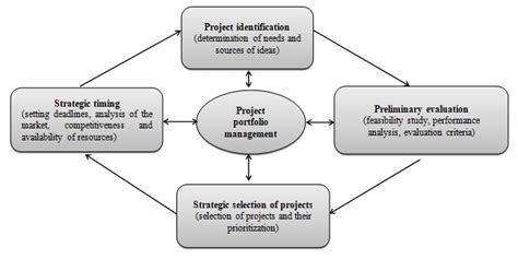 Project Portfolio Management Diagram Download Scientific Diagram