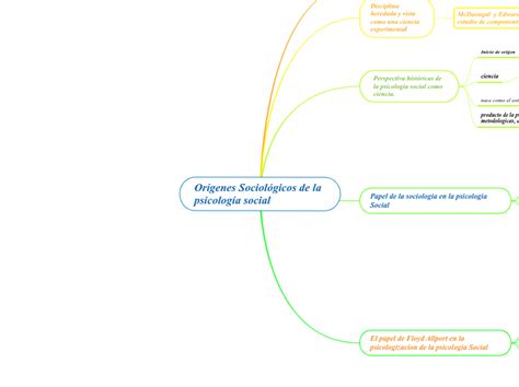 Orígenes Sociológicos de la psicología social Mindomo Mind Map