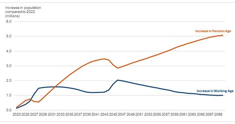 State Pension Age Review 2023 GOV UK