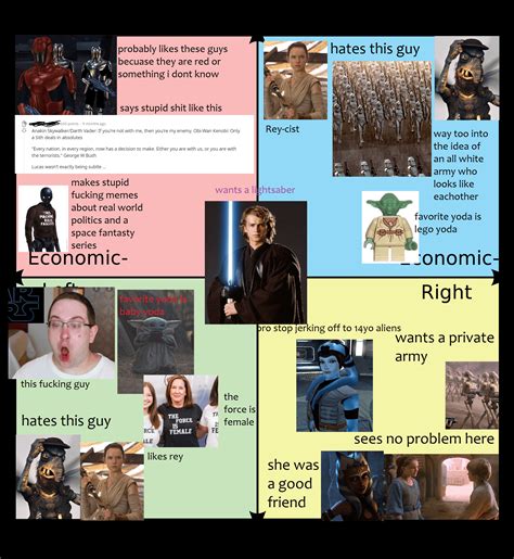 How Each Quadrant Feels About Various Parts Of Star Wars R