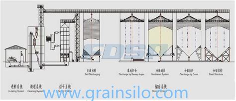 Diagram Of Silo In Agriculture