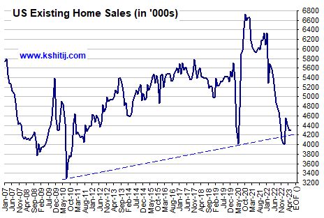 US Ex Home Sales Fundamental Charts: Graph Gallery - Kshitij.com