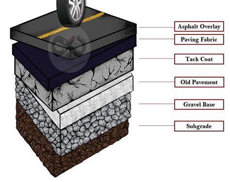 The Differences Between Asphalt and Bitumen