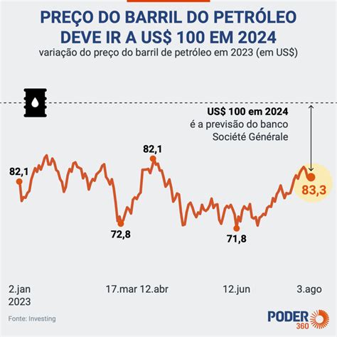 Pre O Do Barril Do Petr Leo Deve Ir A Us Em