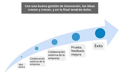 Gestión De La Innovación Claves Al éxito