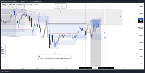 Forexcom Eurusd Chart Image By Stayathomedad Fx Tradingview