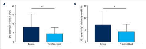 Table From Abnormal Expression Of The Lag Fgl Signaling Pathway