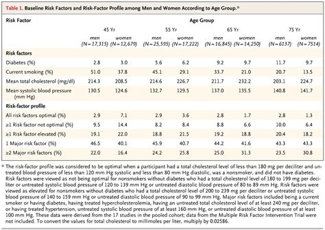 Lifetime Risks Of Cardiovascular Disease Nejm