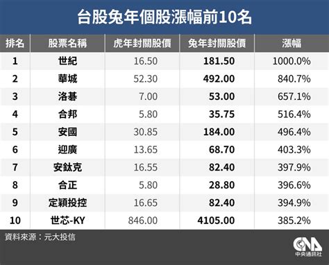 台股兔年飆股排行榜出爐 世紀狂漲10倍報酬率居冠 證券 中央社 Cna