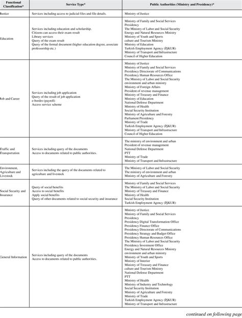 The Functional Classification Of Public Services By E Government