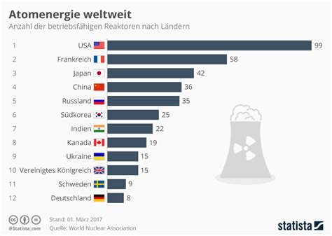 Infografik Atomenergie Weltweit Statista