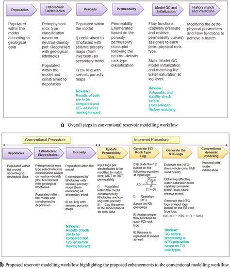 A Overall Steps In Conventional Reservoir Modelling Workflow B Download Scientific Diagram