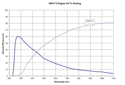 Groove Uv Transmission Grating Mm Sq Mm Thick Optometrics