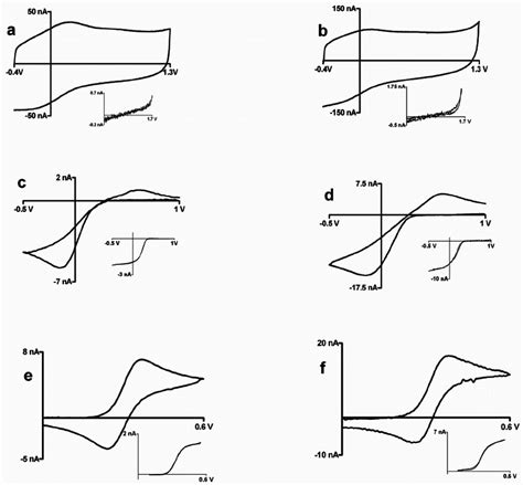 Cyclic Voltammograms At Carbon Microelectrodes Left Panel Glass