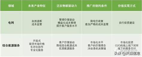 泛在電力物聯網技術及戰略解讀：一個戰略 兩個領域 三個階段 每日頭條