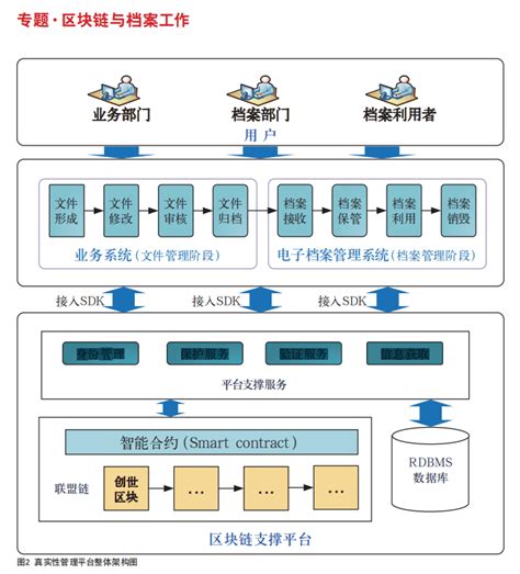 基于区块链技术的电子档案管理应用实践服务