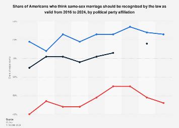 U S Support For Same Sex Marriage By Party Statista