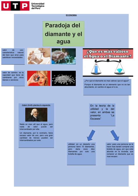 Semana Tema Tarea Infograf A De La Paradoja Del Diamante Y El