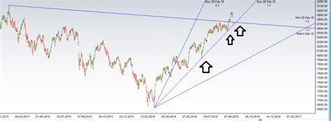 Nifty Near Crucial Gann Support Eod Analysis Brameshs Technical Analysis