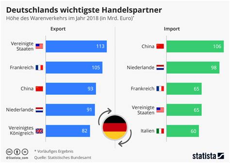 Deutschlands Wichtigste Handelspartner Rantlos