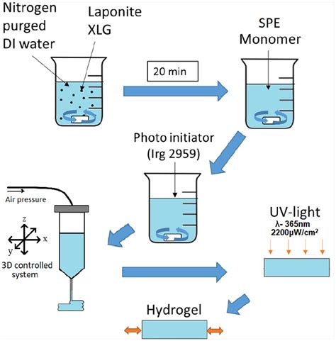 D Printable Zwitterionic Nano Composite Hydrogel System For Biomedical