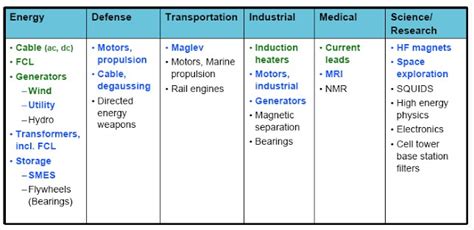 Unique Properties of Superconductors | Applications of Superconductors