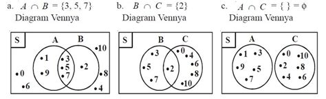 Contoh Soal Diagram Venn Irisan 10 Contoh Soal Menggunakan