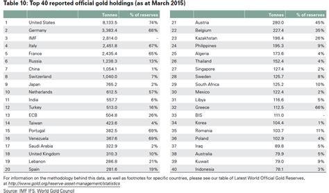 Gold reserve holdings by country - Business Insider