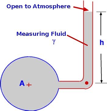 Piezometer Tube Manufacturer, Supplier