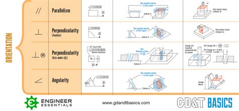 The Asme Y14 5 Gdandt Standard Gdandt Basics