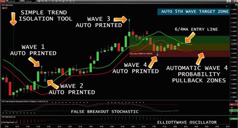 NinjaTrader Elliot Wave Indicator Lifetime Explained