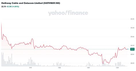 Hathway Cable And Datacom Limited Hathway Ns Stock Price News Quote