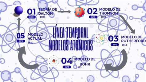 Línea Temporal Modelos Atómicos