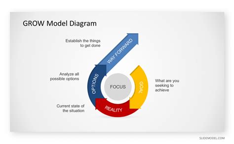 0003 Grow Model Slides Template SlideModel