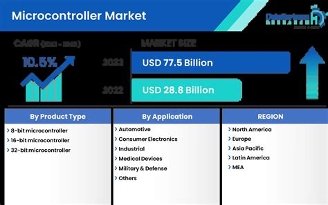 Microcontroller Market Size Share Insights And Opportunities 2032