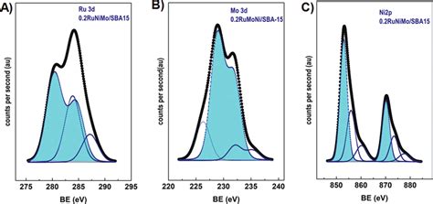 Xps Spectra For The Rumoni Catalyst A Ru D In Rus B Mo D