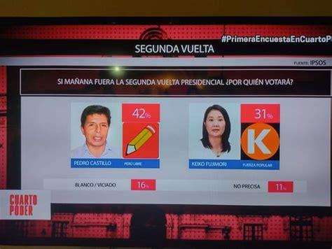 Encuesta De Ipsos Pedro Castillo 42 Y Keiko Fujimori 31 Dia A Dia