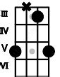 Csus2 Ukulele Chord | C suspended second | Scales-Chords