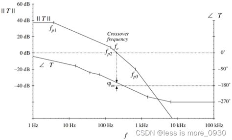 Fundamentals of Power Electronics奈奎斯特稳定性判据 CSDN博客