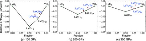 Convex Hull Of La−y−h At Pressures Of 100 200 And 300 Gpa Download