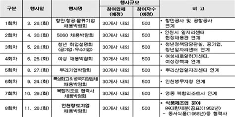 매월 마지막 화요일 시 구인·구직의 날 도입 및 내년부터 상설 채용박람회 시작