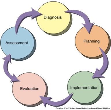 Management Of Dental Hygiene Care Recognition And Management Of