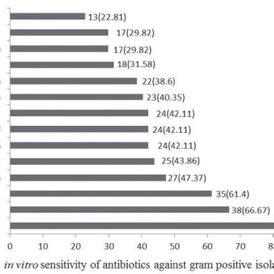 Antibiotics used for gram positive and gram negative bacteria with its... | Download Scientific ...