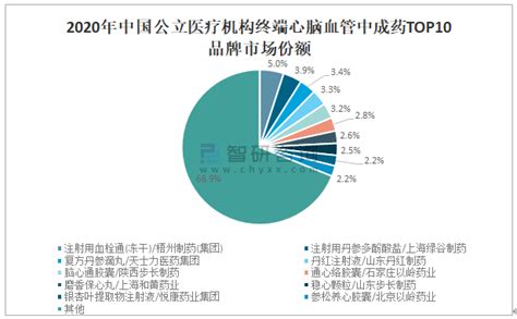 2020年中国心脑血管中成药市场格局及重点企业经营现状分析 图 智研咨询