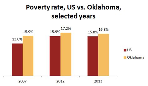 New Census Data Shows Oklahomas Economy Is Leaving Too Many Behind