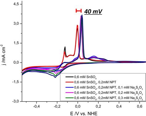 Cyclic Voltammogram Of Tin Electrodeposition On Polycrystalline Gold